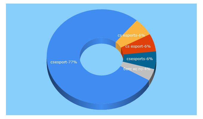 Top 5 Keywords send traffic to csesport.com