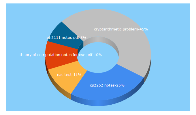 Top 5 Keywords send traffic to csetube.in