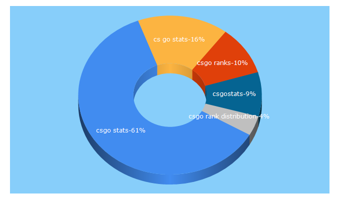 Top 5 Keywords send traffic to csgo-stats.com