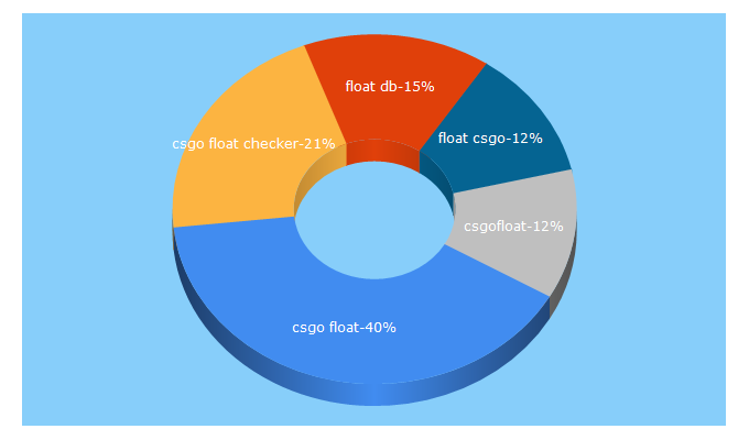 Top 5 Keywords send traffic to csgofloat.com