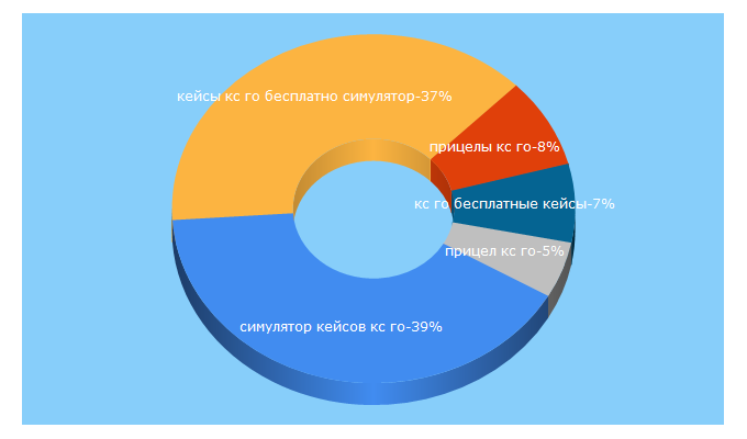 Top 5 Keywords send traffic to csgoland.ru