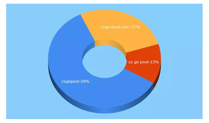 Top 5 Keywords send traffic to csgopool.com