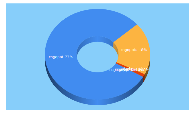 Top 5 Keywords send traffic to csgopot.com