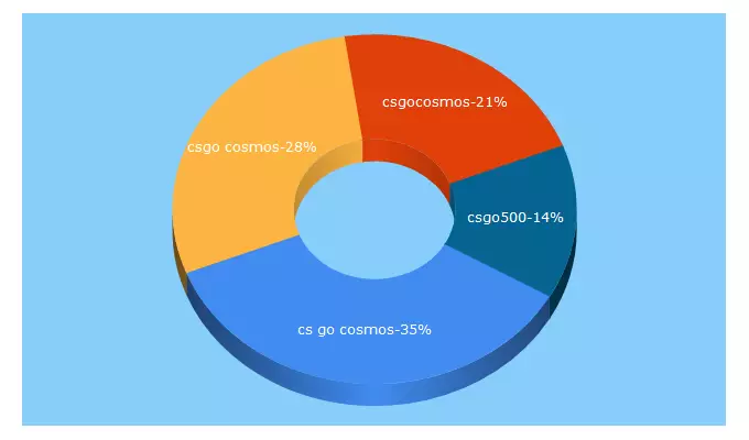 Top 5 Keywords send traffic to csgotopsites.com