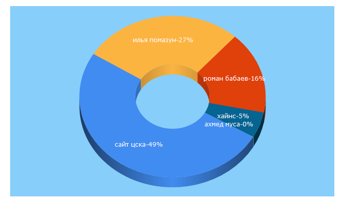 Top 5 Keywords send traffic to cska.in