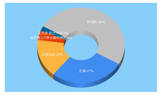 Top 5 Keywords send traffic to cskaoyan.com