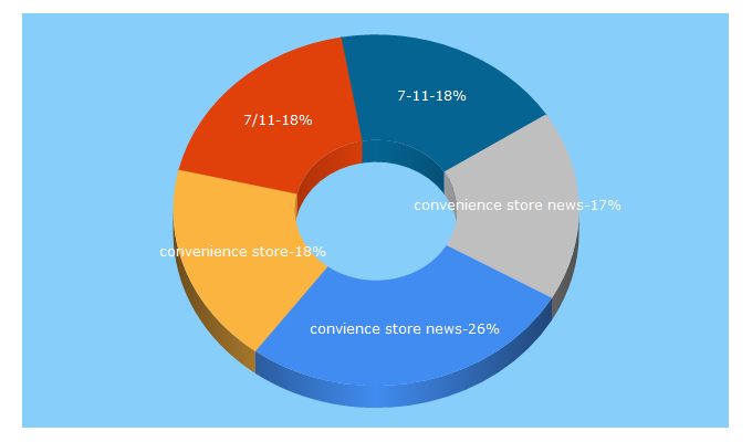 Top 5 Keywords send traffic to cspdailynews.com