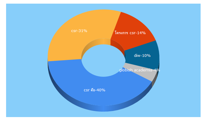 Top 5 Keywords send traffic to csrcom.com