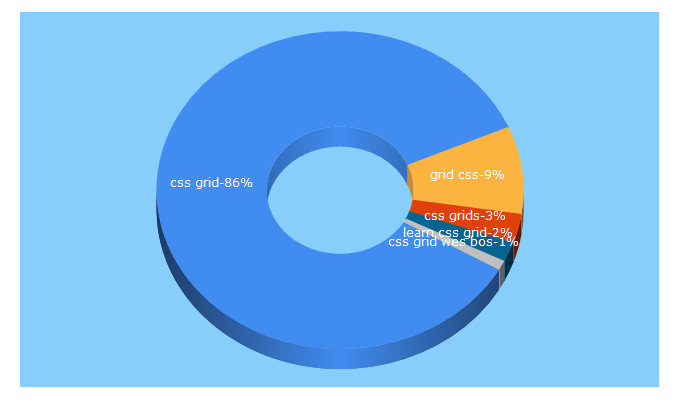 Top 5 Keywords send traffic to cssgrid.io