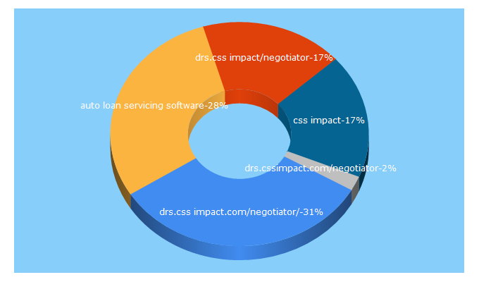 Top 5 Keywords send traffic to cssimpact.com