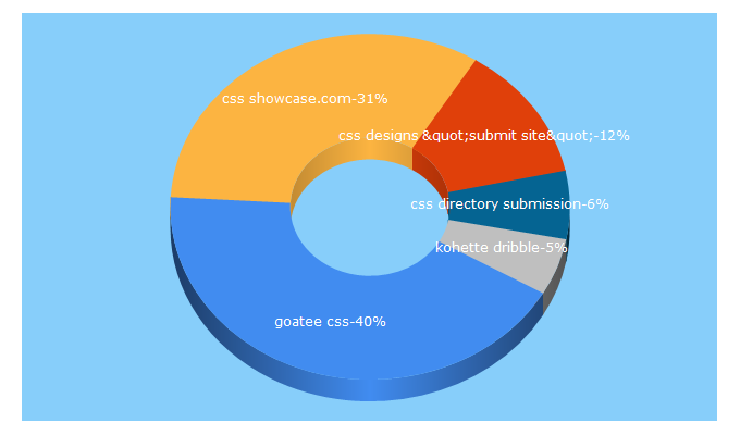 Top 5 Keywords send traffic to cssshowcases.com