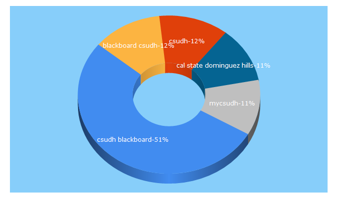 Top 5 Keywords send traffic to csudh.edu