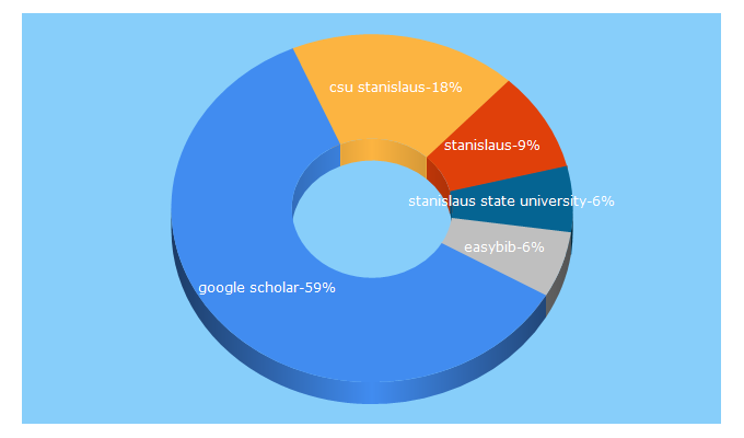 Top 5 Keywords send traffic to csustan.edu