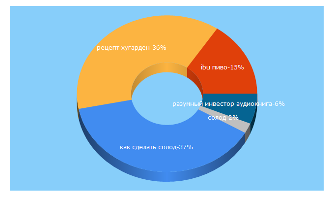 Top 5 Keywords send traffic to csutio.ru