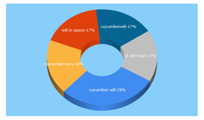 Top 5 Keywords send traffic to ct-networks.io