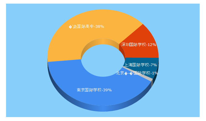 Top 5 Keywords send traffic to ctiku.com