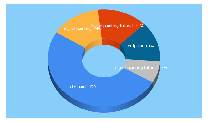 Top 5 Keywords send traffic to ctrlpaint.com