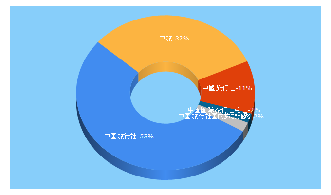 Top 5 Keywords send traffic to ctsho.com