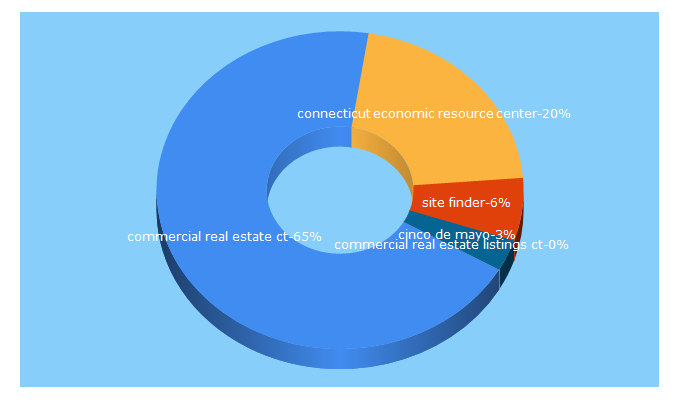 Top 5 Keywords send traffic to ctsitefinder.com