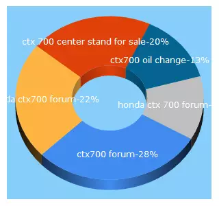 Top 5 Keywords send traffic to ctx700-forum.com