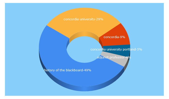 Top 5 Keywords send traffic to cu-portland.edu