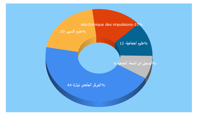 Top 5 Keywords send traffic to cu-tipaza.dz