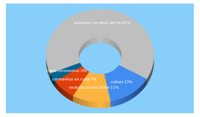 Top 5 Keywords send traffic to cubasi.cu