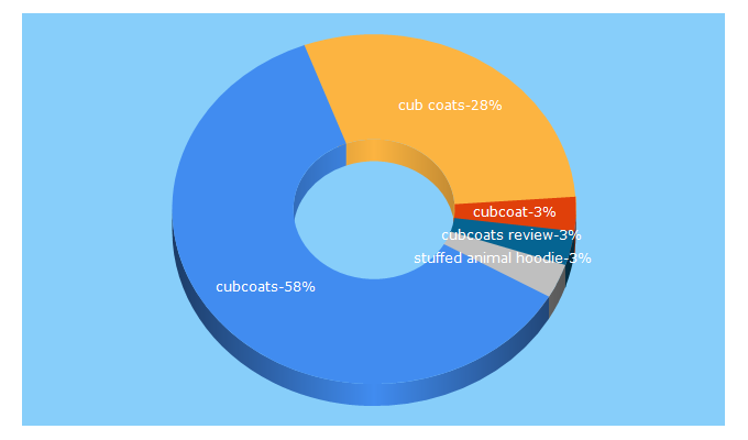 Top 5 Keywords send traffic to cubcoats.com