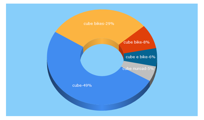 Top 5 Keywords send traffic to cube.eu