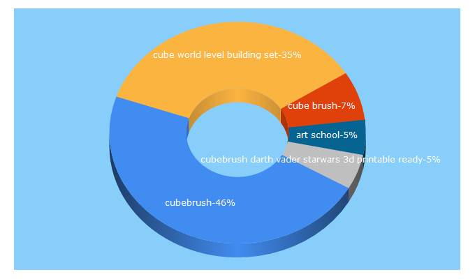 Top 5 Keywords send traffic to cubebrush.co