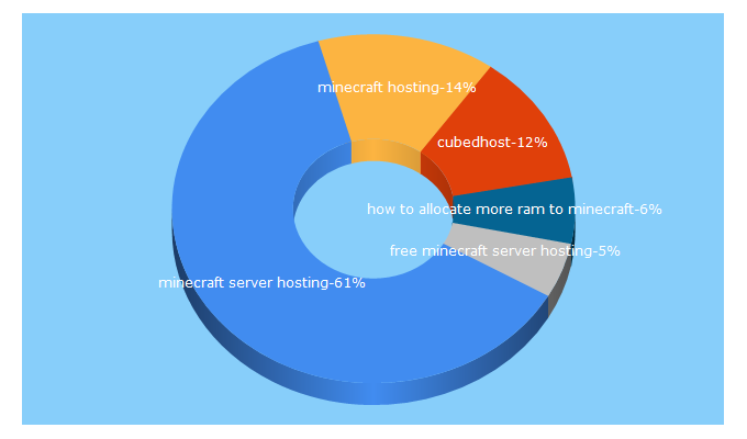 Top 5 Keywords send traffic to cubedhost.com