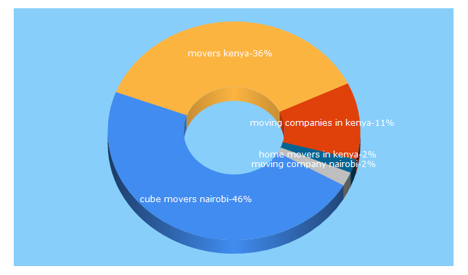 Top 5 Keywords send traffic to cubemovers.co.ke