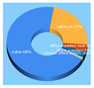 Top 5 Keywords send traffic to cubie.co