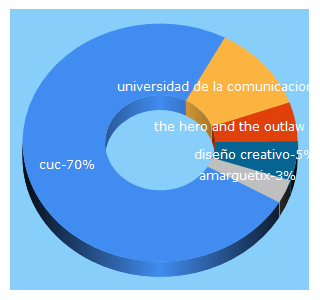 Top 5 Keywords send traffic to cuc.edu.mx