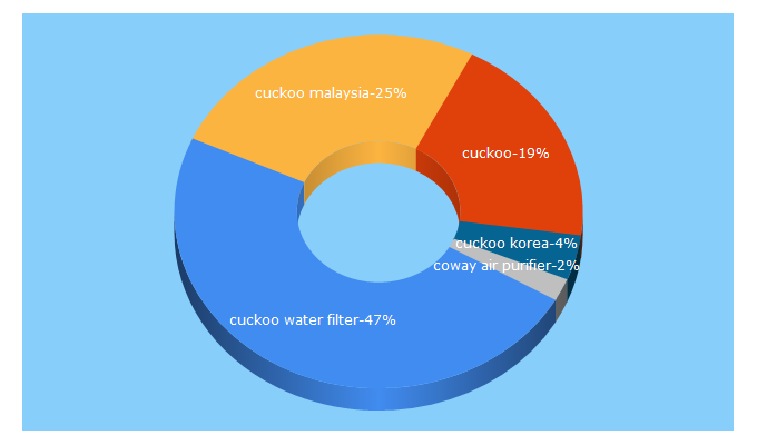 Top 5 Keywords send traffic to cuckoo.com.my