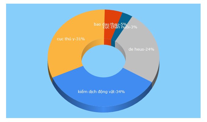 Top 5 Keywords send traffic to cucthuy.gov.vn