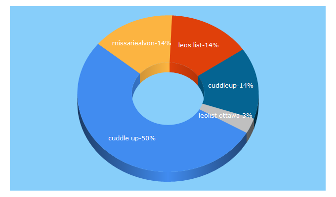 Top 5 Keywords send traffic to cuddleup.com