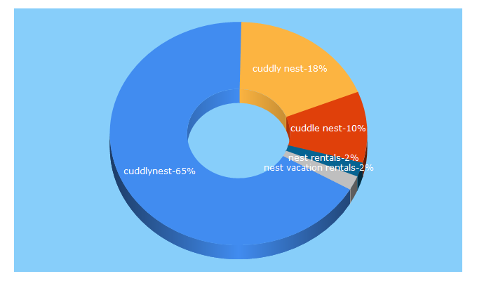 Top 5 Keywords send traffic to cuddlynest.com