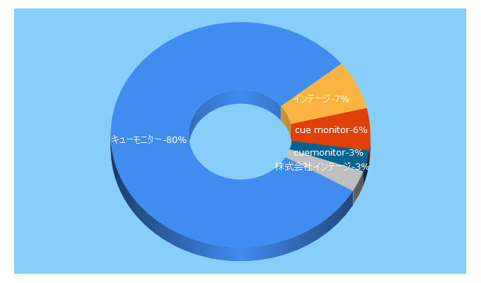 Top 5 Keywords send traffic to cue-monitor.jp