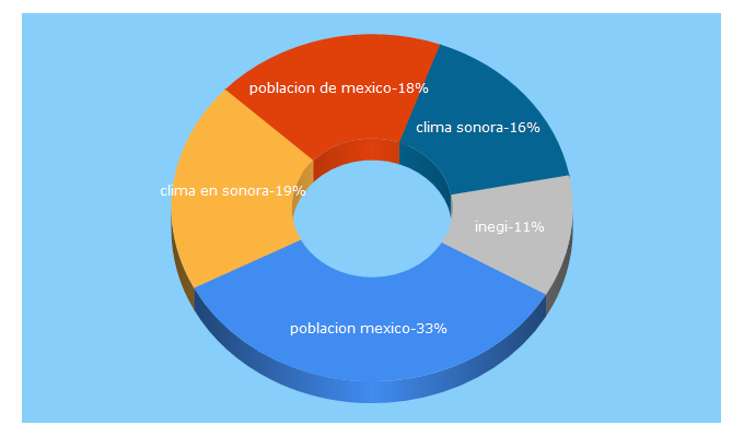 Top 5 Keywords send traffic to cuentame.org.mx