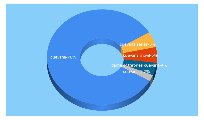 Top 5 Keywords send traffic to cuevana-movil.com