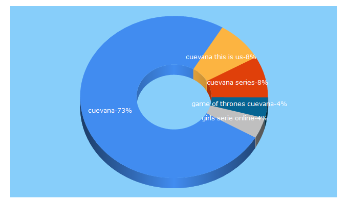 Top 5 Keywords send traffic to cuevana0.tv