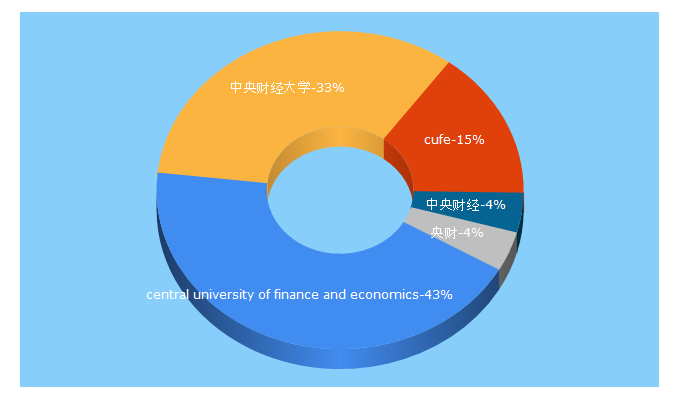 Top 5 Keywords send traffic to cufe.edu.cn