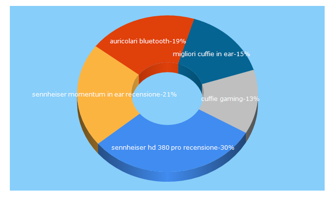 Top 5 Keywords send traffic to cuffietop.it