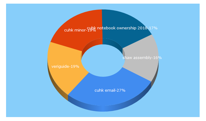 Top 5 Keywords send traffic to cuhkinfo.blogspot.com