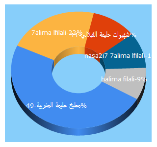 Top 5 Keywords send traffic to cuisine-halima-filali.blogspot.com