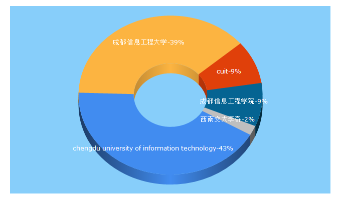 Top 5 Keywords send traffic to cuit.edu.cn