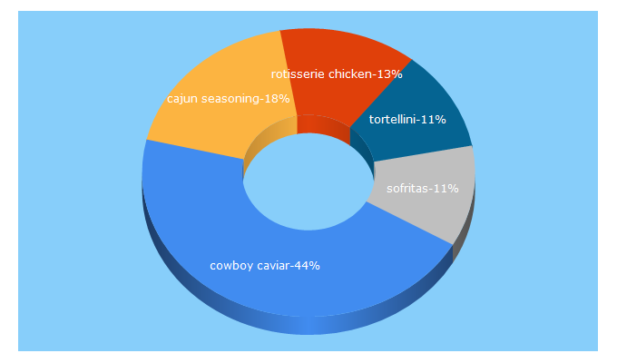 Top 5 Keywords send traffic to culinaryhill.com