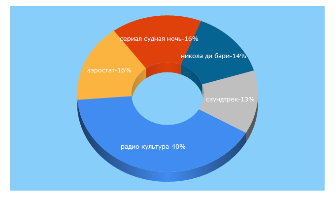 Top 5 Keywords send traffic to cultradio.ru