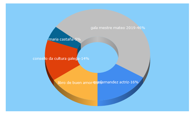 Top 5 Keywords send traffic to culturagalega.gal